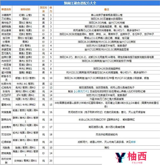烟雨江湖食物怎么搭配?烟雨江湖食谱配方大全2024