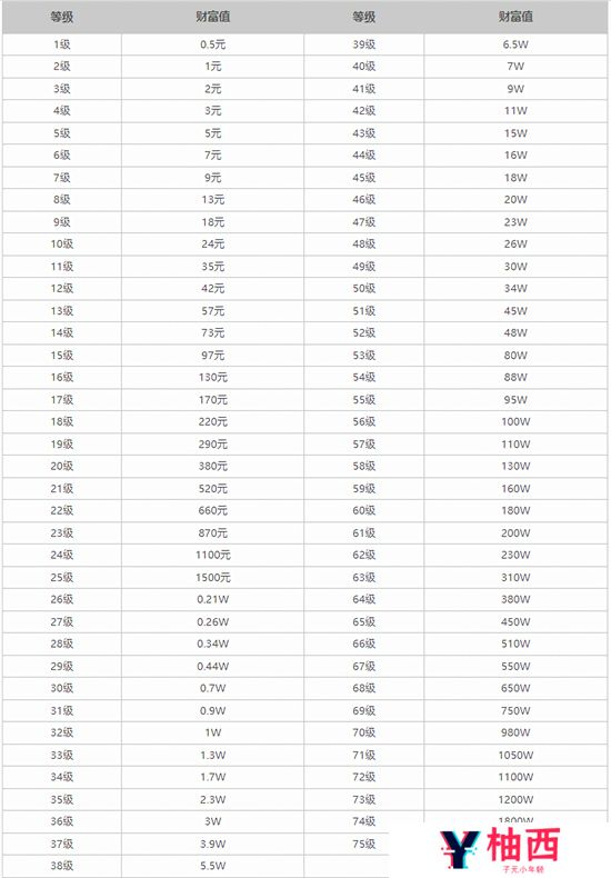 抖音75级要充多少人民币 2024抖音级别1到75级充值价格表分享