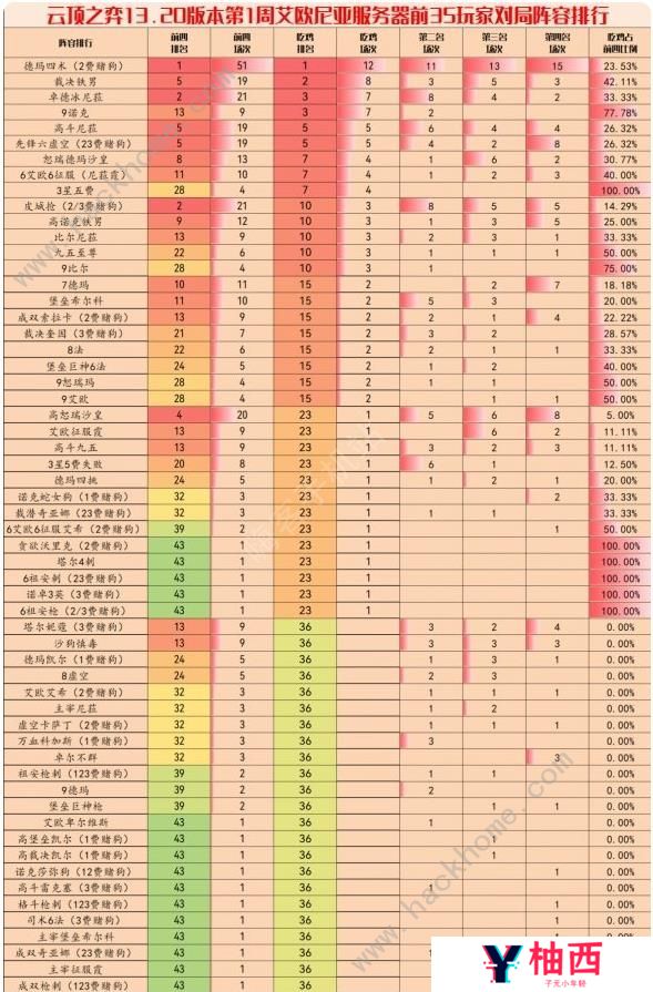 云顶之弈手游13.20版本阵容推荐 13.20版本最强上分阵容大全图片2