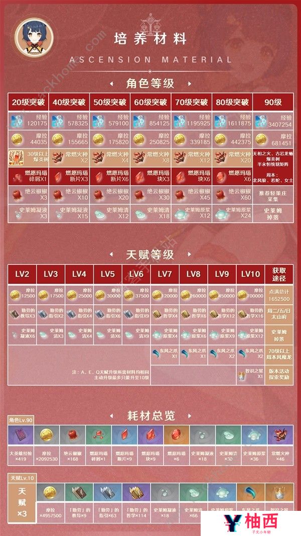 原神3.7版香菱培养攻略 3.7版香菱配队搭配推荐图片3