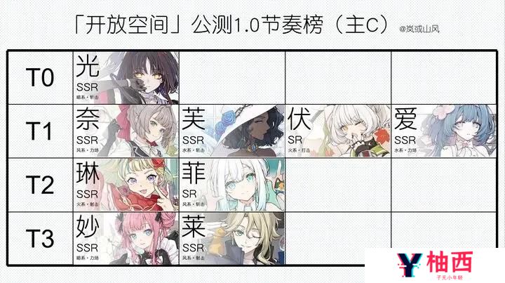 开放空间公测1.0角色强度节奏榜