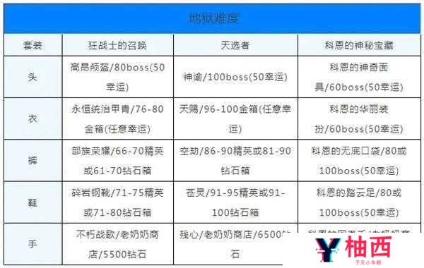 史上最全贪婪洞窟Boss掉落装备盘点，哪些神器让你意想不到？