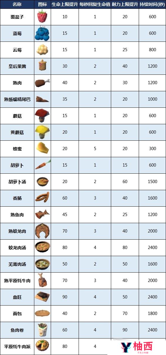《Valheim英灵神殿》食物系统深度解析与生存指南 后期高效食谱搭配方案